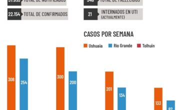 Photo of INFORME DE SITUACIÓN COVID-19: “SE OBSERVA UN DESCENSO SOSTENIDO DE CASOS EN LA PROVINCIA, PERO HAY QUE CONTINUAR CON LAS MEDIDAS DE PREVENCIÓN”