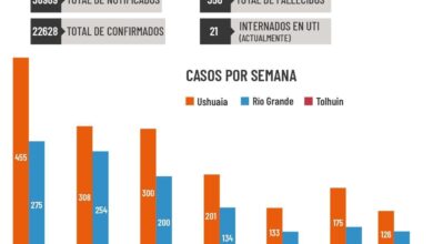 Photo of COVID-19 SE MANTIENE UN PROGRESIVO DESCENSO DE NUEVOS CASOS EN LA PROVINCIA