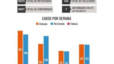 Photo of INFORME DE SITUACIÓN COVID-19: SE SOLICITA CONTINUAR RESPETANDO LOS PROTOCOLOS Y LAS MEDIDAS VIGENTES