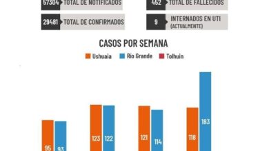 Photo of INFORME DE SITUACIÓN COVID-19: SE SOLICITA MANTENER LAS MEDIDAS DE HIGIENE Y DISTANCIAMIENTO Y CONTINUAR RESPETANDO LOS PROTOCOLOS VIGENTES