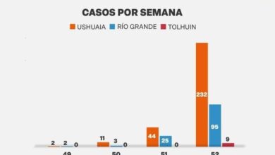 Photo of INFORME DE SITUACIÓN COVID-19: SE REITERA LA IMPORTANCIA DE MANTENER LAS MEDIDAS DE HIGIENE Y RESPETAR LOS PROTOCOLOS VIGENTES