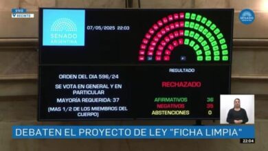 Photo of El Senado rechazó Ficha Limpia