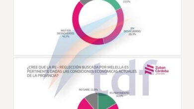 Photo of ​Reforma Constitucional: Oposición difunde una encuesta contra una re reelección de Melella 